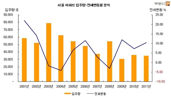 3년뒤 전세狂亂?..지금이 진정국면이라고 안심하지 마라
