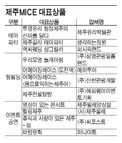 제주도, 'MICE 마케팅' 1000만 관광객 잡는다 
