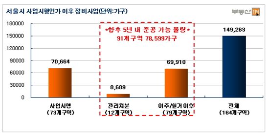 재개발 등 준공물량 30% 급감…  주택수급 ‘적신호’