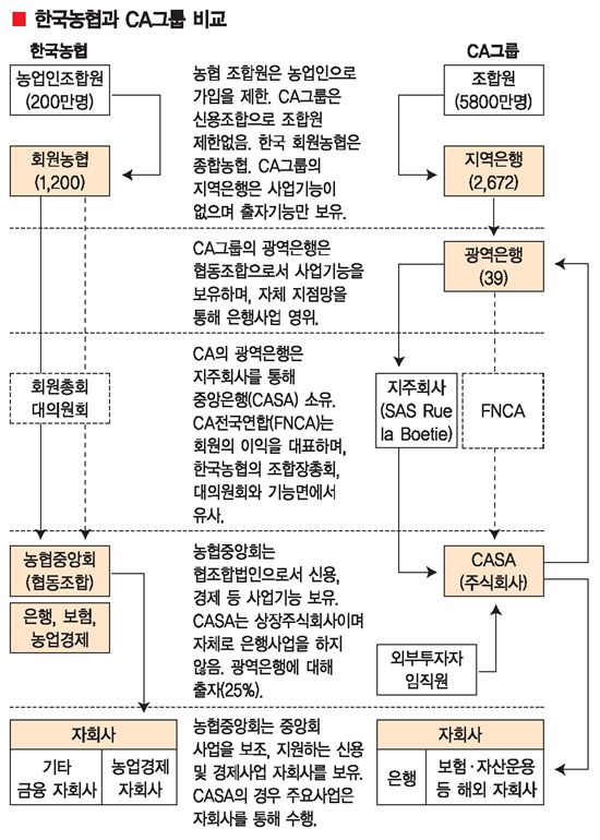 [50+농협 新로드맵]프랑스 협동조합 그룹 CA가 ‘롤모델’