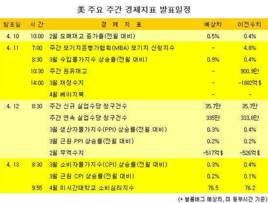 [표] 美 주요 주간 경제지표 발표일정