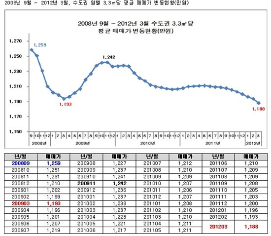 끝없는 집값 추락.. 금융위기 후 최저점 '붕괴'