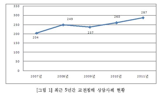 '무너진 교권'..학생·학부모 폭언·협박 늘어