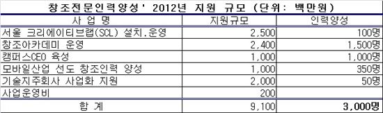 서울시, '창조전문인력' 3천명 양성에 91억 투입