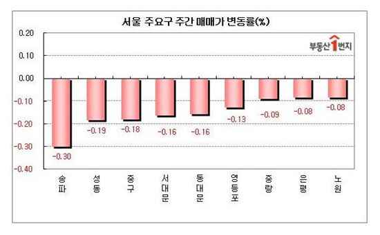 수도권 부동산 끝없는 추락 "총선도 약발 안받네"