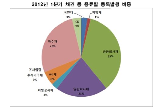 1Q 채권 등 등록발행 통한 자금조달 '84.3조'