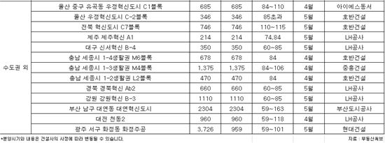 분양시장, 총선 이후를 기다렸다..전국에 '풍성'