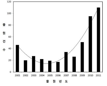 2001~2011년 연도별 전자책 특허출원건수 비교그래프