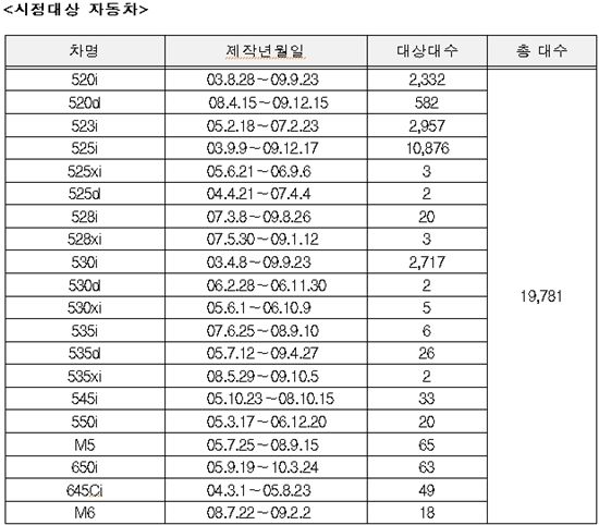 BMW 5시리즈 등 19개 차종 1만9781대 리콜