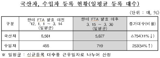 한-미 FTA 발효 후 수입차 신규등록 급증