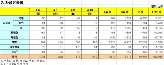 [펀드동향]국내주식형펀드 순유입 전환