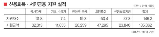 국가자산·서민신용 통합관리 한국경제 구원투수 자리매김