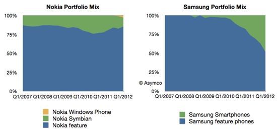 노키아, 삼성전자의 휴대폰 포트폴리오에서 스마트폰이 차지하는 비중. 삼성전자는 스마트폰 비중이 늘어나는 반면 노키아는 스마트폰 비중이 줄어들고 있다(파란색은 피처폰, 녹색은 스마트폰).