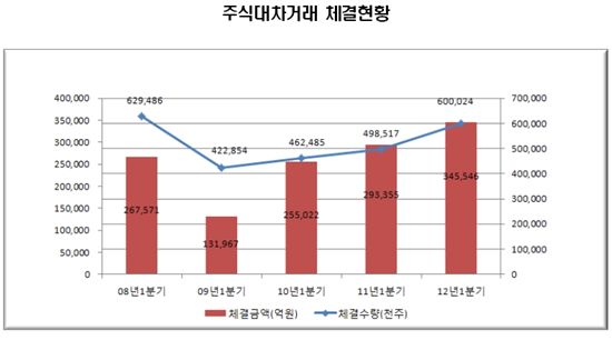 1Q 주식대차 20.4%↑..삼성電 '1위'