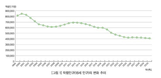 "20년후 대학 20~30% 문닫는다"
