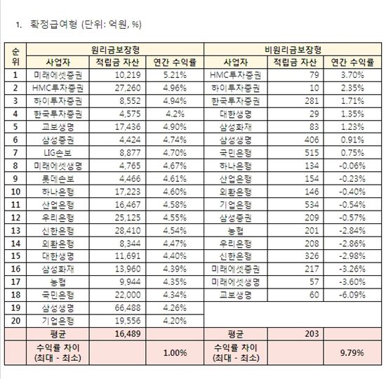 "퇴직연금, 사업자간 수익률 격차 크다.. 꼼꼼히 가려 가입해야"