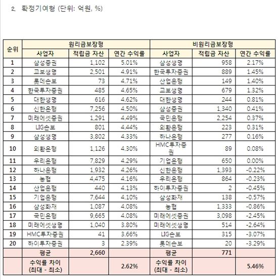 "퇴직연금, 사업자간 수익률 격차 크다.. 꼼꼼히 가려 가입해야"