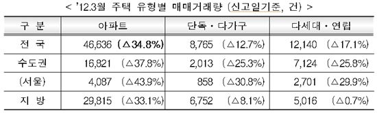 냉랭한 주택시장.. 서울 거래량 1만가구선 깨져