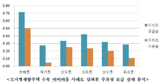 도시형생활주택 주차장 부족?.. 실제론 '텅텅'