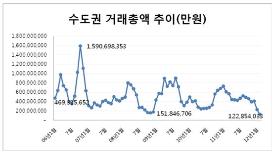 매매 급감했다더니, "서울 거래금액 2006년보다 7조나 줄어"