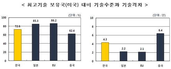 한국의료, 세계1위 미국의 72.6% 수준