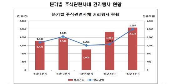 "증시 오르자 차익실현"..1Q 주식관련사채 권리행사 58%↑