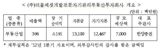 더블에셋, 주권상장 예비심사 청구서 제출