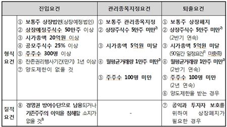 거래소, 구형 우선주 퇴출 요건 마련