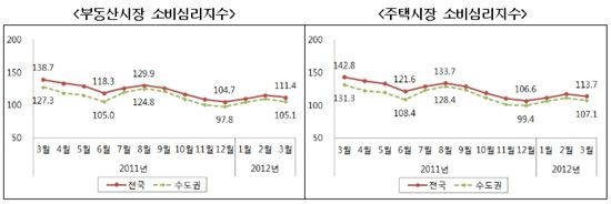 시장 상황 악화..부동산 소비심리지수 3개월만에 ↓ 