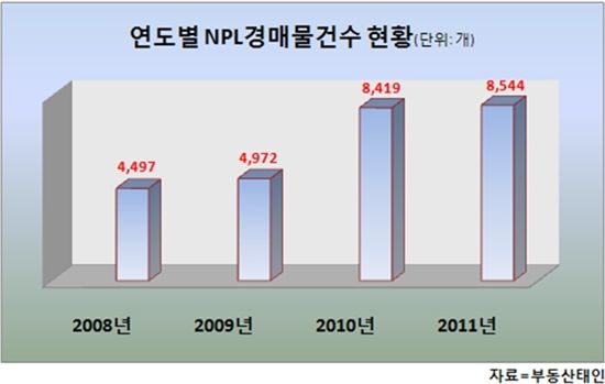 부실채권 인기 후끈.. "집 싸게 사자"