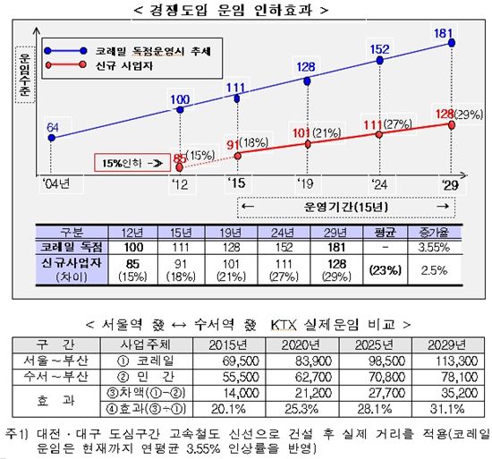 수서발 부산행 KTX 요금 15% 인하.. 5만5500원 
