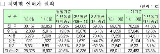 주택시장 온도차 뚜렷… 주택인허가 지방↑ 수도권↓