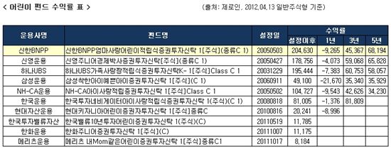 신한BNP파리바자산운용 "어린이펀드로 어린이날 선물하세요"