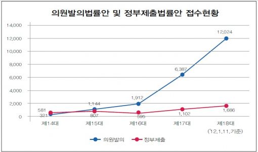 '묻지마 의원 법안발의' 제동 걸린다