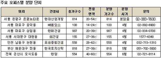 '稅 날개' 단 오피스텔 쏟아진다