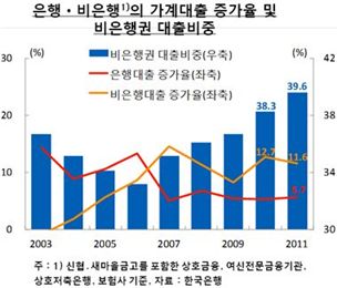 우리나라 비은행권·고연령층 가계대출 크게 증가