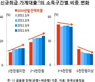 우리나라 비은행권·고연령층 가계대출 크게 증가