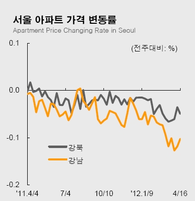 서울 아파트, 매매 10주 연속↓ 전세 6주 연속 보합