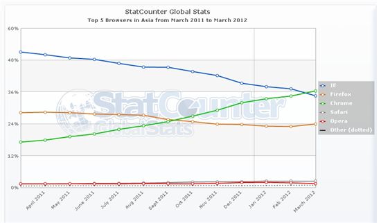 ▲지난3월 아시아 인터넷 브라우저 시장에서 크롬이 처음으로 1위를 차지했다. 
