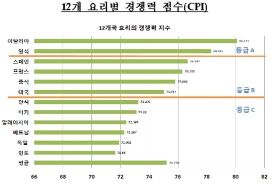 12개국 음식 중 한식은 '7위(C등급)'