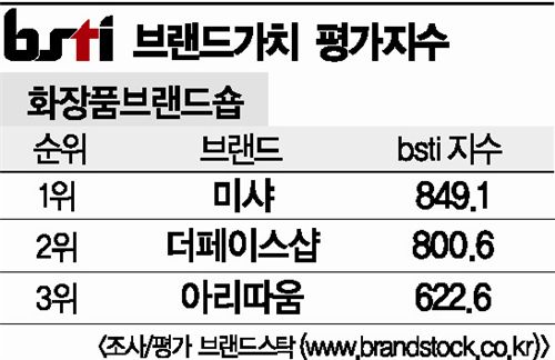 [그래픽뉴스]미샤, 화장품브랜드숍 브랜드 1위