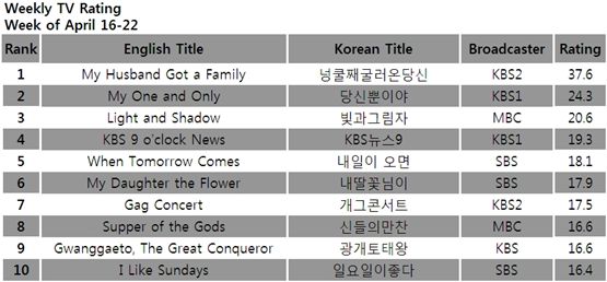 TV ratings for the week of Apr 16-22, 2012 [TNmS (Total National Multimedia Statistics)] 