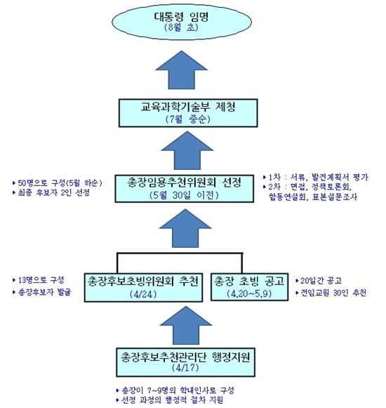 강원대 "총장 모집합니다"