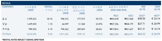 경기활성화 신호?.. 1분기 오피스 공실률 감소