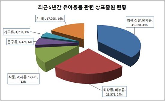 최근 5년간 유아용품 상표출원 제품별 비율 분석그래프