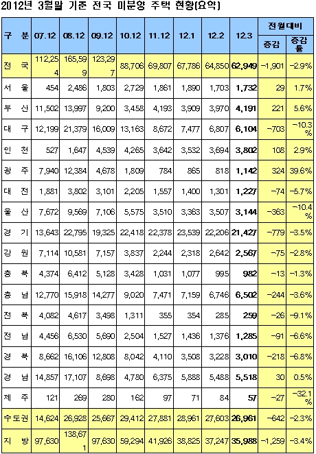 미분양주택, 3개월 연속 줄어 6만3천가구