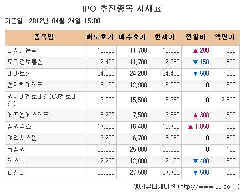 [장외시장 시황]비아트론 공모을 앞두고 5거래일 만에 하락 반전