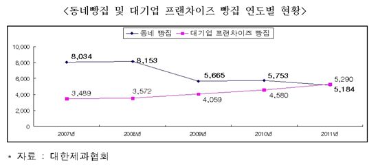 '동네빵집' 차려볼까 했다간 큰일 나는 이유