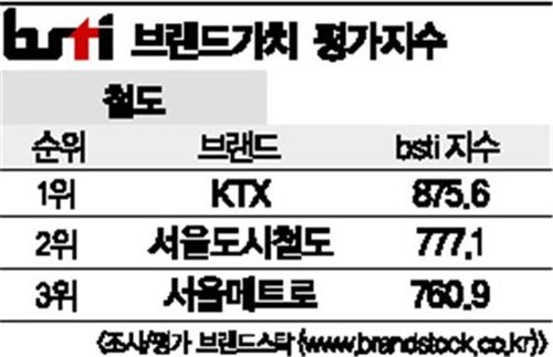 [그래픽뉴스]KTX, 철도 브랜드 1위