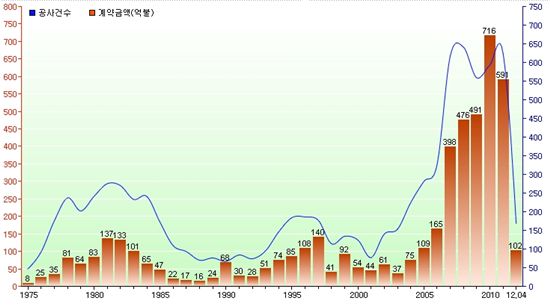 베네수엘라서 한방에 '111억달러'…"해외수주 5천억달러 돌파"